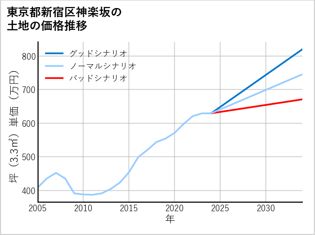 東京都新宿区神楽坂の土地価格推移