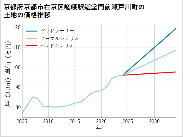 京都府京都市右京区嵯峨釈迦堂門前瀬戸川町の土地価格推移