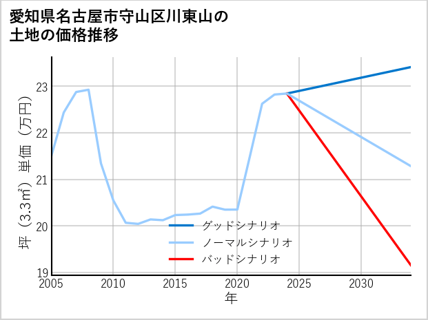 愛知県名古屋市守山区川東山の土地価格推移