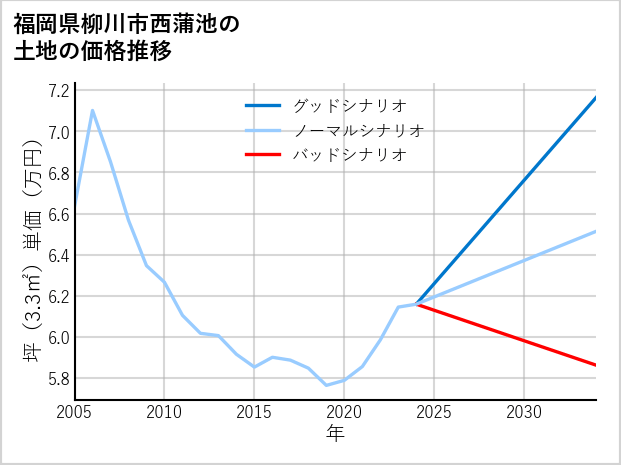 福岡県柳川市西蒲池の土地価格推移