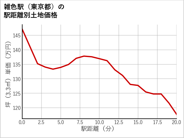 雑色駅（東京都）の徒歩距離別の土地坪単価