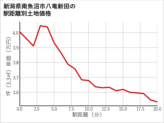 新潟県南魚沼市八竜新田の徒歩距離別の土地坪単価