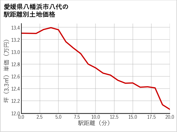 愛媛県八幡浜市八代の徒歩距離別の土地坪単価