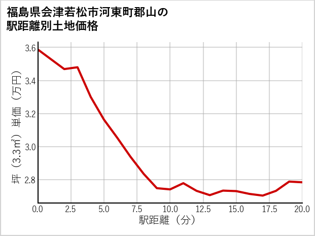 福島県会津若松市河東町郡山の徒歩距離別の土地坪単価