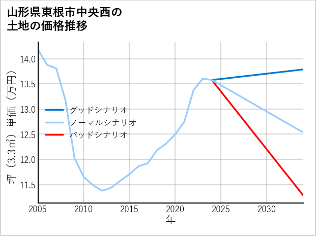 山形県東根市中央西の土地価格推移