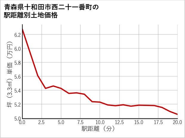青森県十和田市西二十一番町の徒歩距離別の土地坪単価