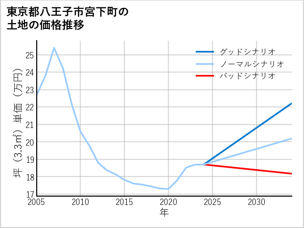 東京都八王子市宮下町の土地価格推移
