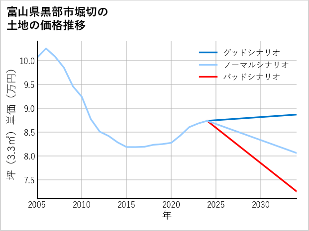 富山県黒部市堀切の土地価格推移