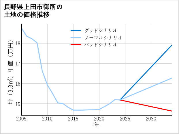 長野県上田市御所の土地価格推移