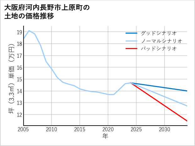 大阪府河内長野市上原町の土地価格推移