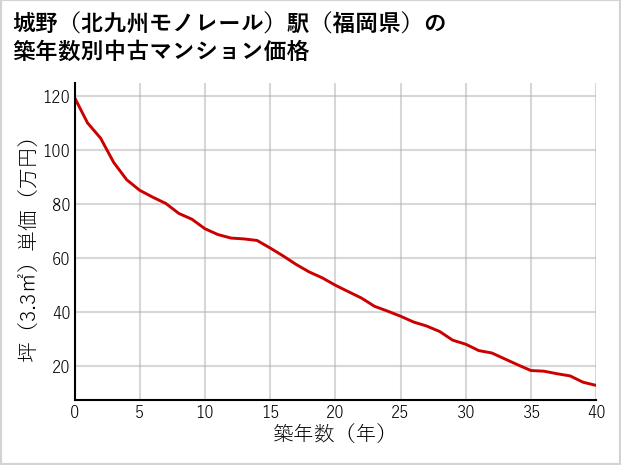 城野〔北九州モノレール〕駅（福岡県）の築年数別の中古マンション坪単価