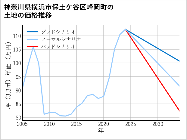神奈川県横浜市保土ケ谷区峰岡町の土地価格推移