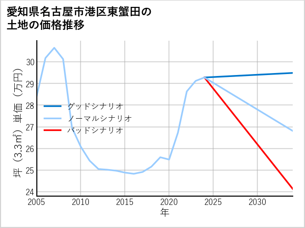 愛知県名古屋市港区東蟹田の土地価格推移