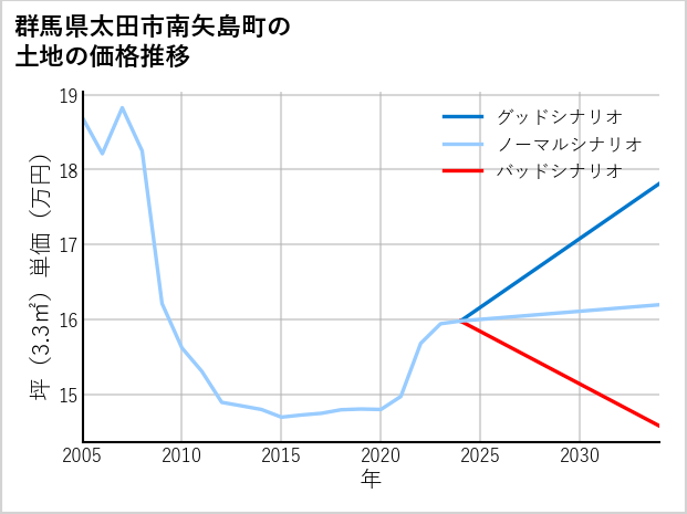 群馬県太田市南矢島町の土地価格推移