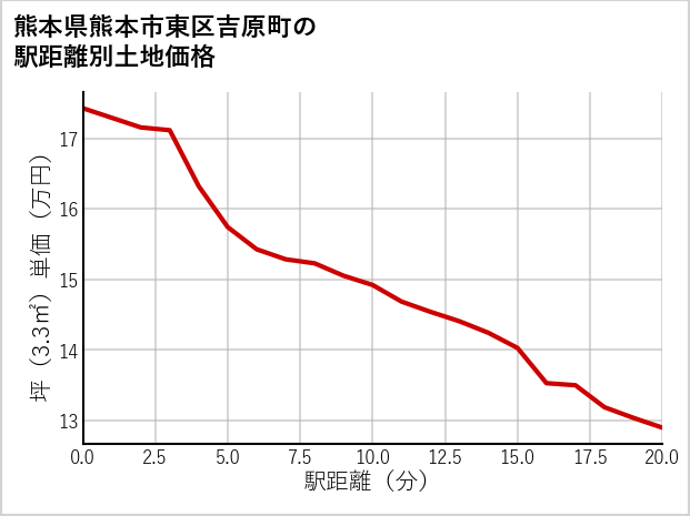 熊本県熊本市東区吉原町の徒歩距離別の土地坪単価