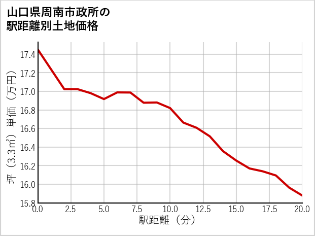 山口県周南市政所の徒歩距離別の土地坪単価