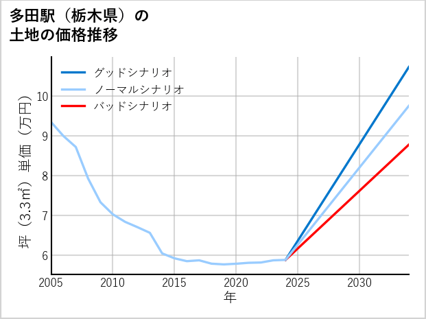 多田駅（栃木県）の土地価格推移