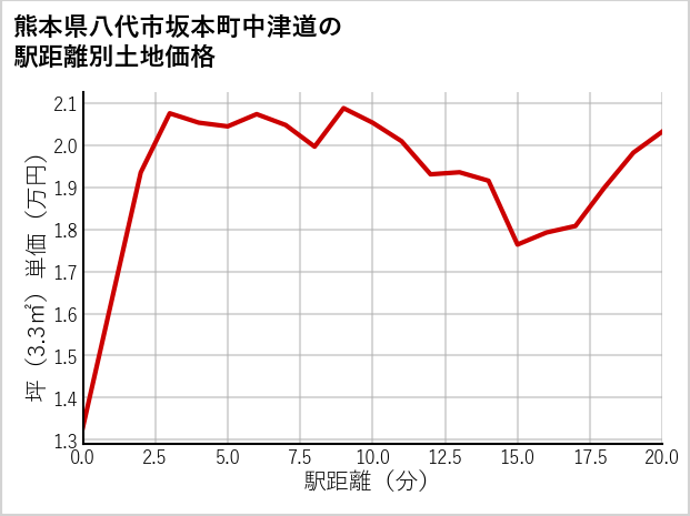 熊本県八代市坂本町中津道の徒歩距離別の土地坪単価