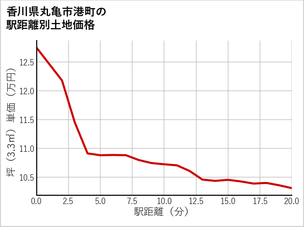 香川県丸亀市港町の徒歩距離別の土地坪単価