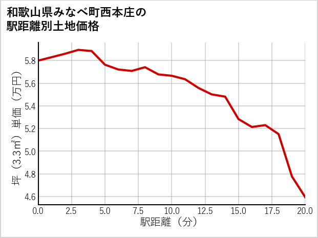 和歌山県みなべ町西本庄の徒歩距離別の土地坪単価