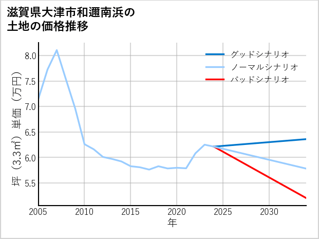 滋賀県大津市和邇南浜の土地価格推移
