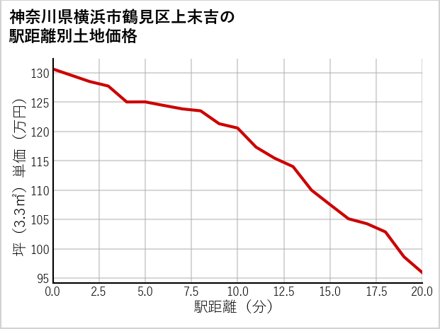 神奈川県横浜市鶴見区上末吉の徒歩距離別の土地坪単価