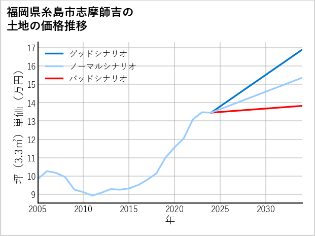 福岡県糸島市志摩師吉の土地価格推移