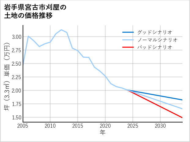 岩手県宮古市刈屋の土地価格推移