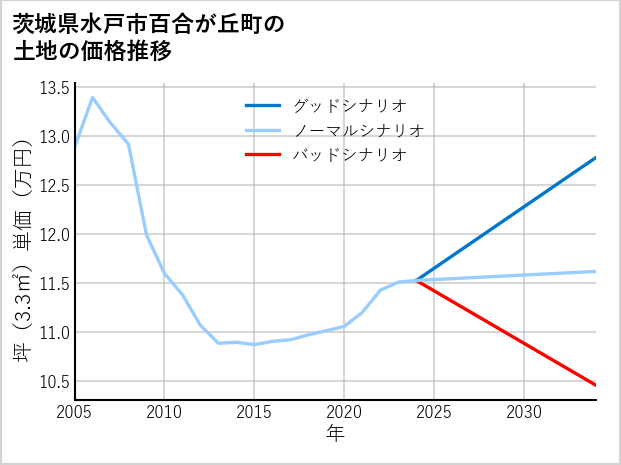 茨城県水戸市百合が丘町の土地価格推移