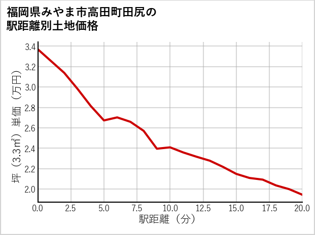 福岡県みやま市高田町田尻の徒歩距離別の土地坪単価