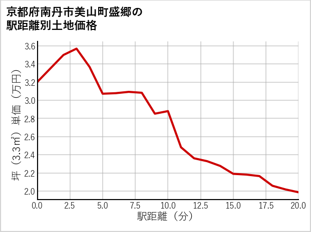 京都府南丹市美山町盛郷の徒歩距離別の土地坪単価