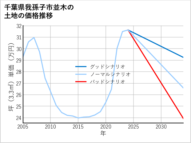 千葉県我孫子市並木の土地価格推移