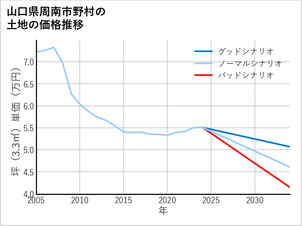 山口県周南市野村の土地価格推移