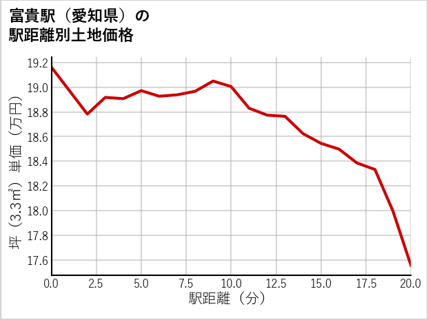 富貴駅（愛知県）の徒歩距離別の土地坪単価