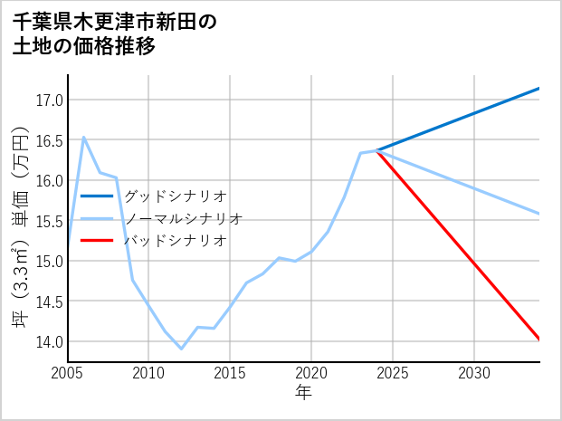 千葉県木更津市新田の土地価格推移