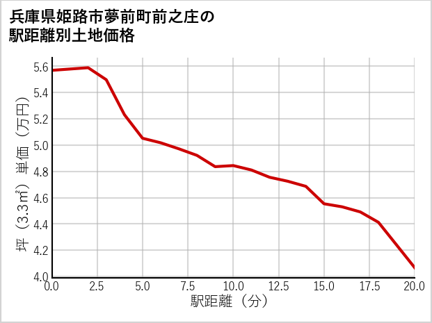 兵庫県姫路市夢前町前之庄の徒歩距離別の土地坪単価