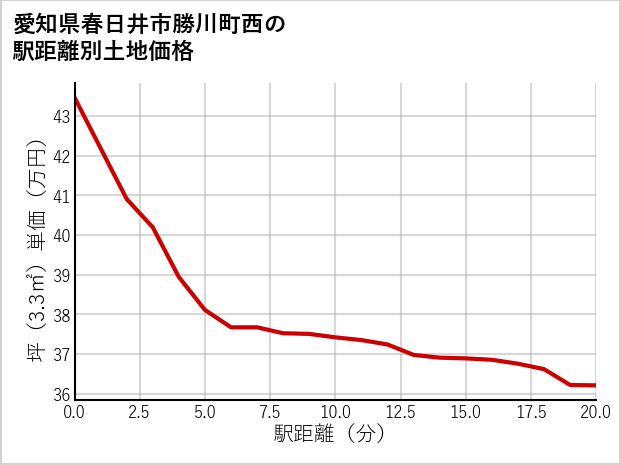 愛知県春日井市勝川町西の徒歩距離別の土地坪単価