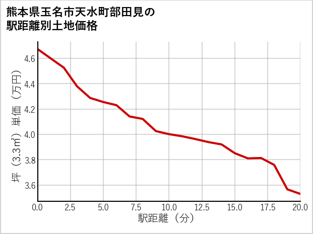 熊本県玉名市天水町部田見の徒歩距離別の土地坪単価