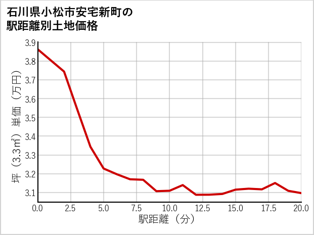 石川県小松市安宅新町の徒歩距離別の土地坪単価