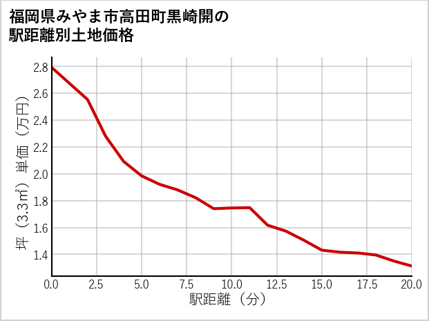 福岡県みやま市高田町黒崎開の徒歩距離別の土地坪単価