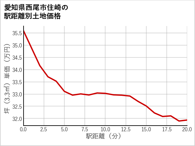 愛知県西尾市住崎の徒歩距離別の土地坪単価