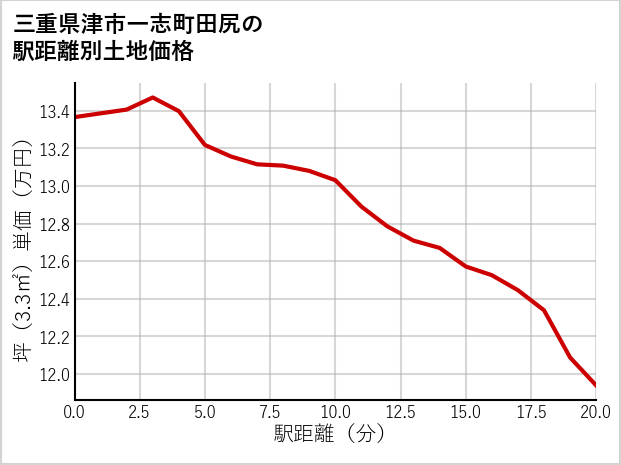 三重県津市一志町田尻の徒歩距離別の土地坪単価