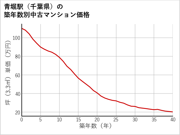 青堀駅（千葉県）の築年数別の中古マンション坪単価