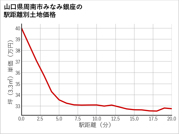 山口県周南市みなみ銀座の徒歩距離別の土地坪単価