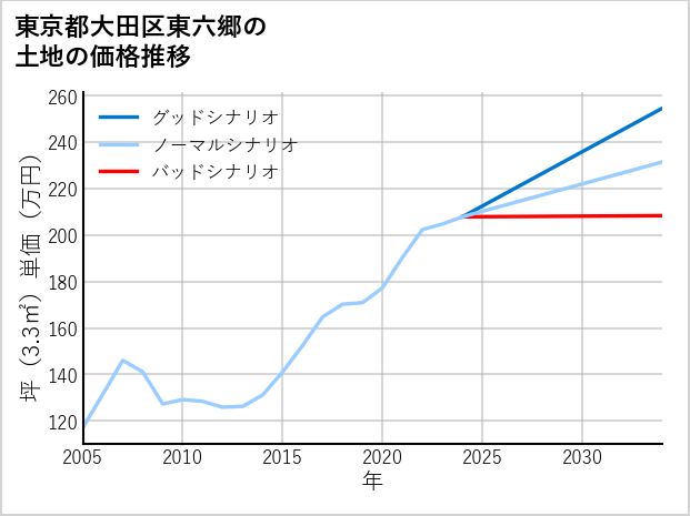 東京都大田区東六郷の土地価格推移