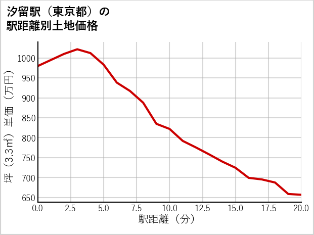 汐留駅（東京都）の徒歩距離別の土地坪単価