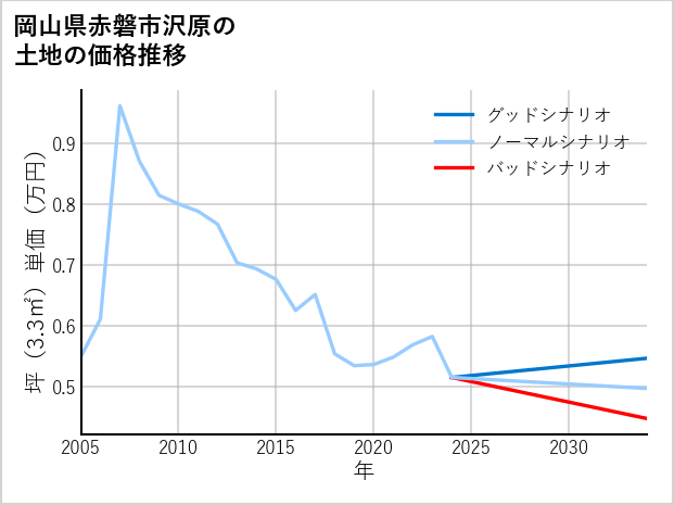 岡山県赤磐市沢原の土地価格推移