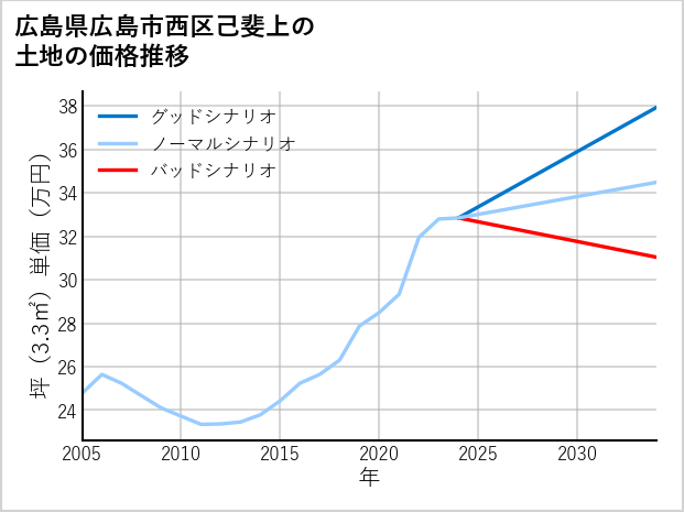 広島県広島市西区己斐上の土地価格推移