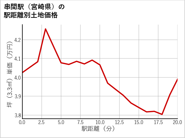 串間駅（宮崎県）の徒歩距離別の土地坪単価
