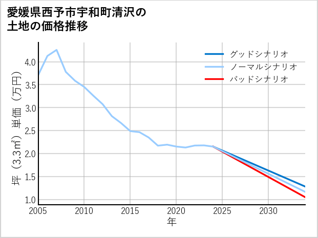 愛媛県西予市宇和町清沢の土地価格推移